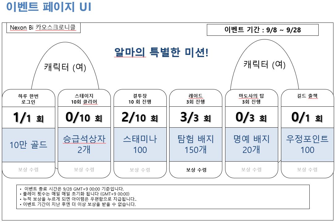 이벤트 페이지 UI 기획안 — 미션 구조·보상 배치를 기획해 라이브 이벤트로 적용