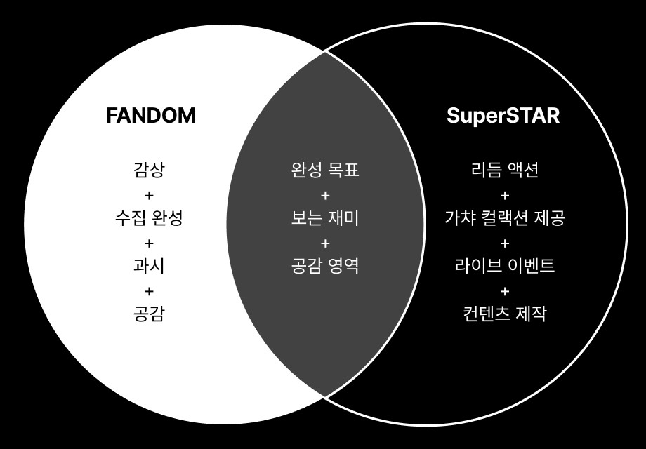 원문 발췌 · 「SuperStar 2026 — 2026 상반기 라이브 프로젝트 방향성」 · 현재 서비스의 핵심 GAP