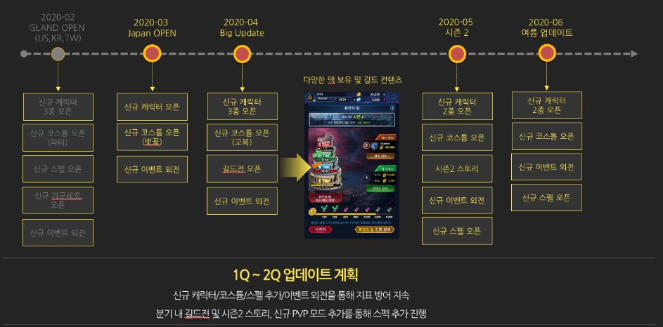 1Q~2Q 업데이트 계획 — 소프트런칭 뒤 콘텐츠 순서를 정리한 계획