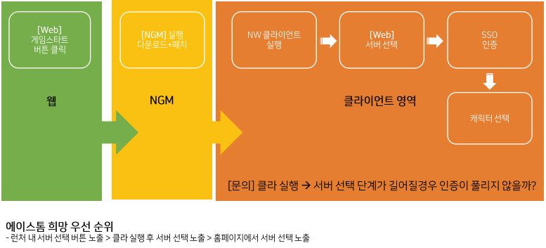 서버 선택 플로우 제안 — 중국 SDK 흐름을 퍼블리셔 로그인·런처 기준으로 재정의