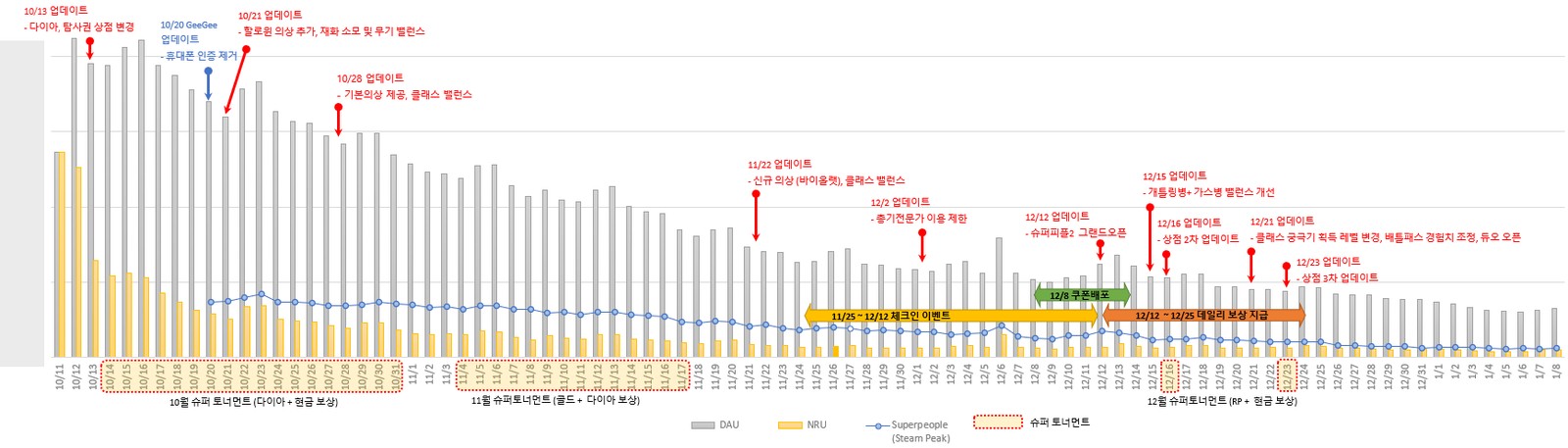 업데이트·이벤트·토너먼트를 지표 위에 겹쳐 본 90일 운영 리뷰